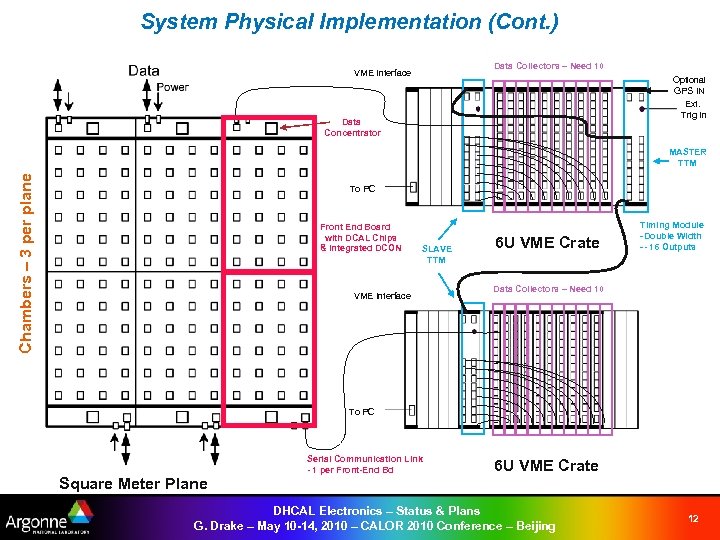 System Physical Implementation (Cont. ) Data Collectors – Need 10 VME Interface Optional GPS