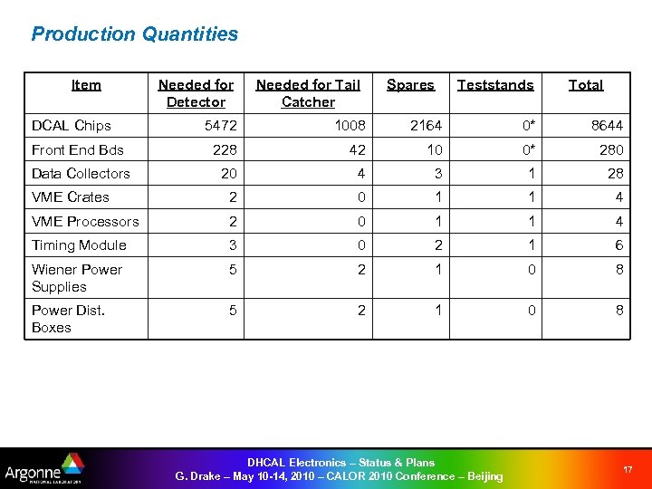 Production Quantities Item DCAL Chips Needed for Detector Needed for Tail Catcher Spares Teststands