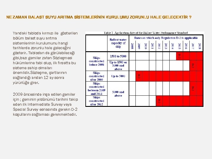 NE ZAMAN BALAST SUYU ARITMA SİSTEMLERİNİN KURULUMU ZORUNLU HALE GELECEKTİR ? Yandaki tabloda kırmızı