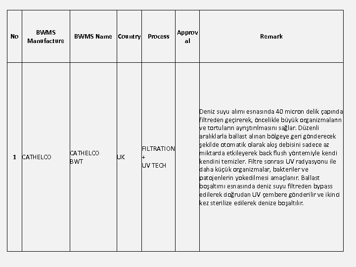 No BWMS Manufacture 1 CATHELCO BWMS Name Country Process CATHELCO BWT UK FILTRATION +