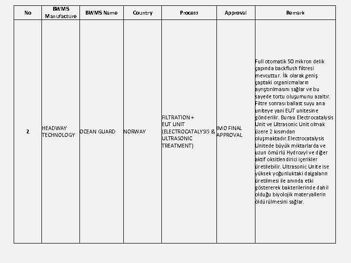 No 2 BWMS Manufacture BWMS Name HEADWAY OCEAN GUARD TECHNOLOGY Country NORWAY Process Approval