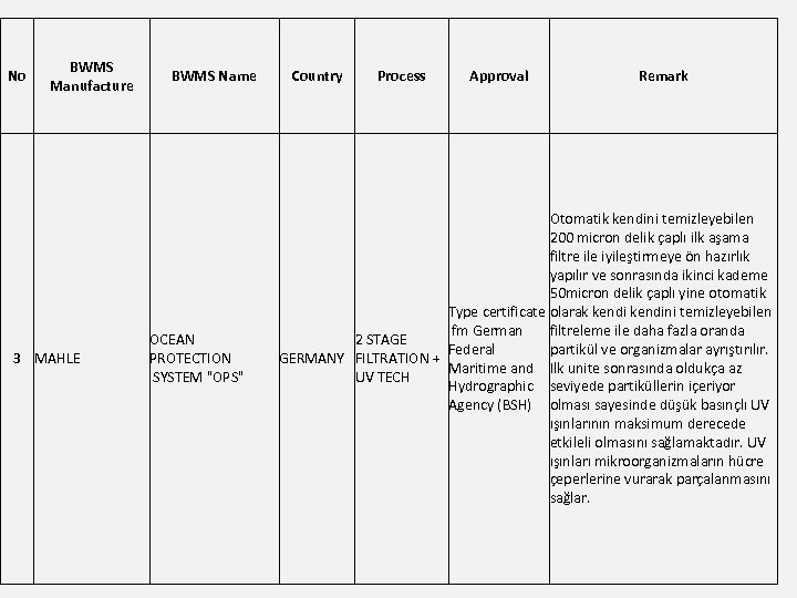 No BWMS Manufacture 3 MAHLE BWMS Name OCEAN PROTECTION SYSTEM "OPS" Country Process Approval
