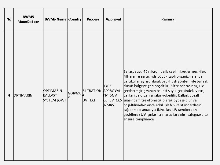 No BWMS Manufacture 4 OPTIMARIN BWMS Name Country Process Approval Remark Ballast suyu 40