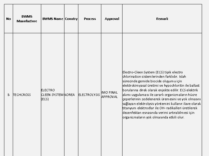 No BWMS Manufacture 5 TECHCROSS BWMS Name Country Process Approval ELECTRO IMO FINAL CLEEN