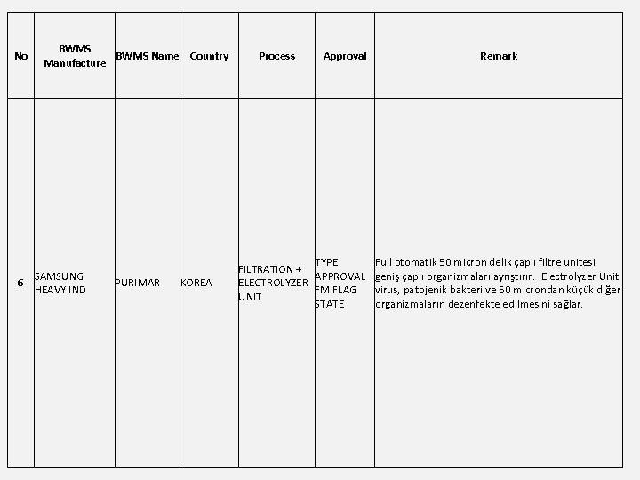 No 6 BWMS Name Country Manufacture SAMSUNG HEAVY IND PURIMAR KOREA Process Approval Remark