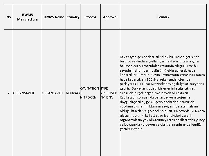 No BWMS Manufacture 7 OCEANSAVER BWMS Name Country Process Approval Remark Kavitasyon çemberleri, silindirik