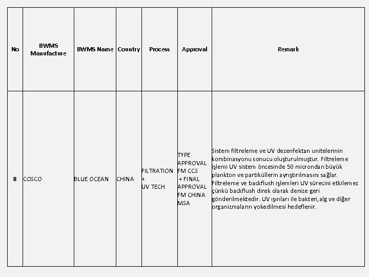 No BWMS Manufacture 8 COSCO BWMS Name Country BLUE OCEAN CHINA Process Approval TYPE