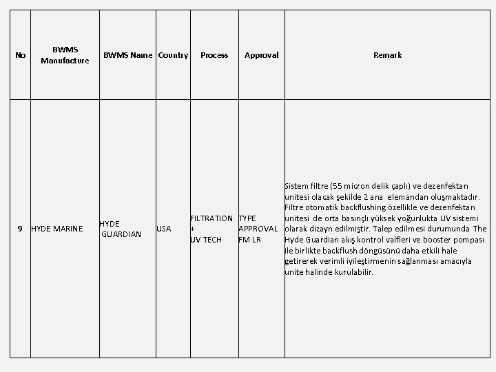 No BWMS Manufacture 9 HYDE MARINE BWMS Name Country HYDE GUARDIAN USA Process Approval