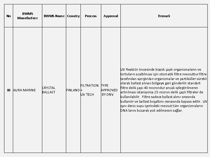 No BWMS Manufacture 10 AURA MARINE BWMS Name Country CRYSTAL BALLAST Process Approval Remark