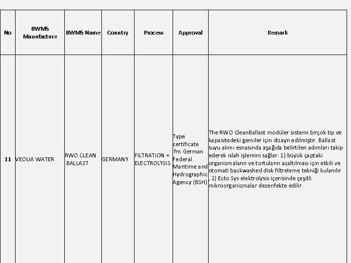 No BWMS Manufacture 11 VEOLIA WATER BWMS Name Country Process Approval Remark The RWO