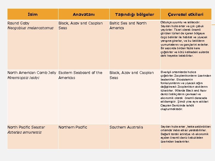 İsim Anavatanı Taşındığı bölgeler Çevresel etkileri Baltic Sea and North America Oldukça uyumlu ve
