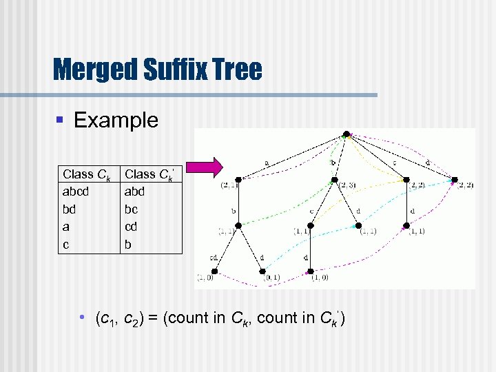 Merged Suffix Tree § Example Class Ck abcd bd a c Class Ck’ abd