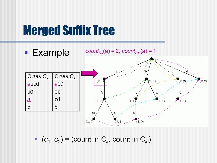 Merged Suffix Tree § Example Class Ck abcd bd a c Class Ck’ abd