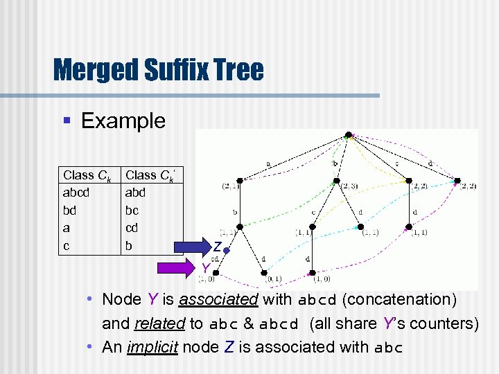 Merged Suffix Tree § Example Class Ck abcd bd a c Class Ck’ abd