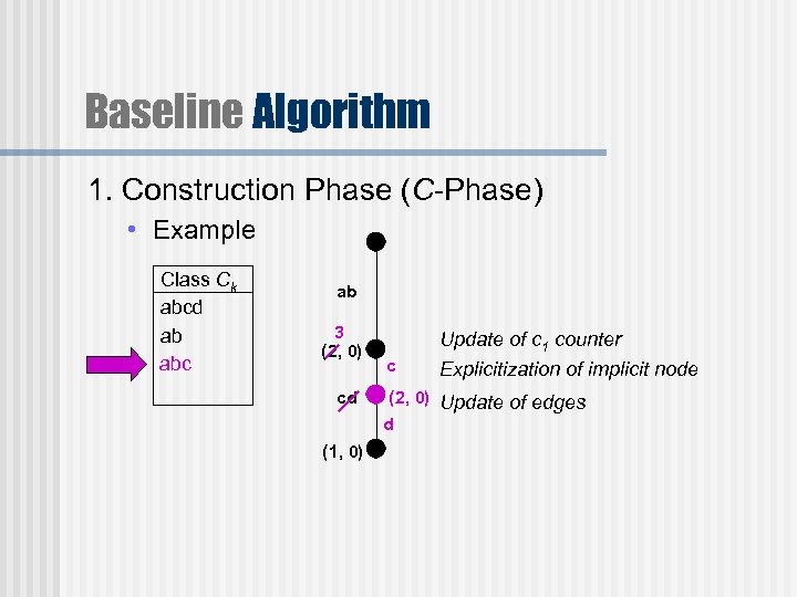Baseline Algorithm 1. Construction Phase (C-Phase) • Example Class Ck abcd ab abc ab