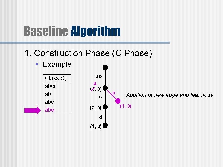 Baseline Algorithm 1. Construction Phase (C-Phase) • Example Class Ck abcd ab abc abe