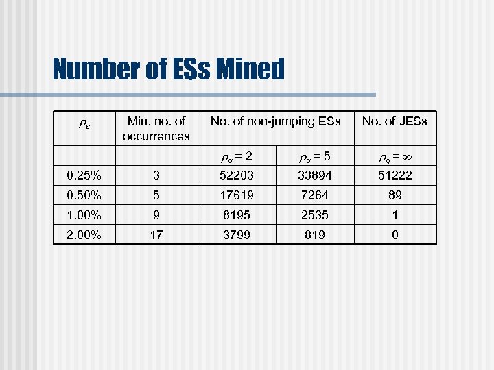 Number of ESs Mined s Min. no. of occurrences No. of non-jumping ESs No.