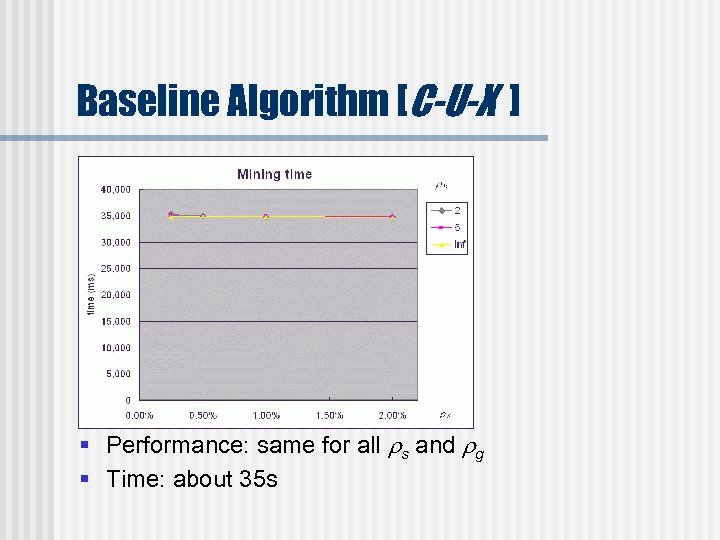 Baseline Algorithm [C-U-X ] § Performance: same for all s and g § Time: