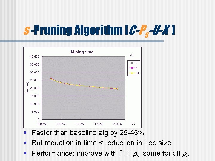 s -Pruning Algorithm [C-Ps-U-X ] § Faster than baseline alg. by 25 -45% §