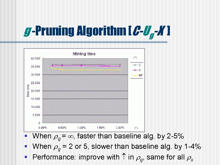 g -Pruning Algorithm [C-Ug-X ] § When g = , faster than baseline alg.
