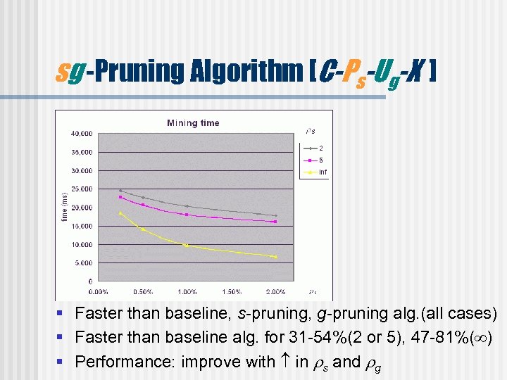 sg -Pruning Algorithm [C-Ps-Ug-X ] § Faster than baseline, s-pruning, g-pruning alg. (all cases)