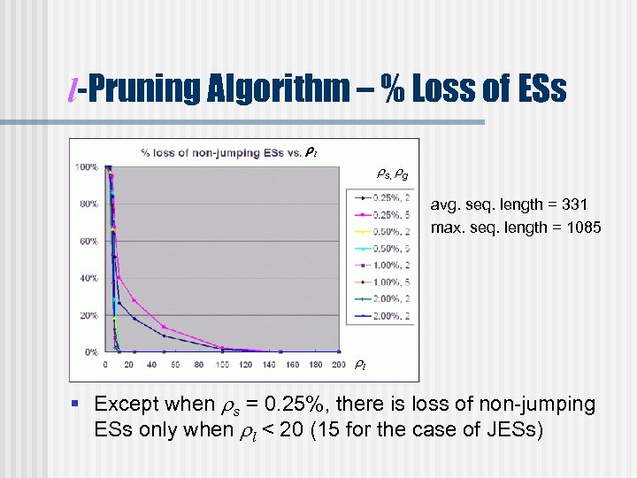 l-Pruning Algorithm – % Loss of ESs l s, g avg. seq. length =
