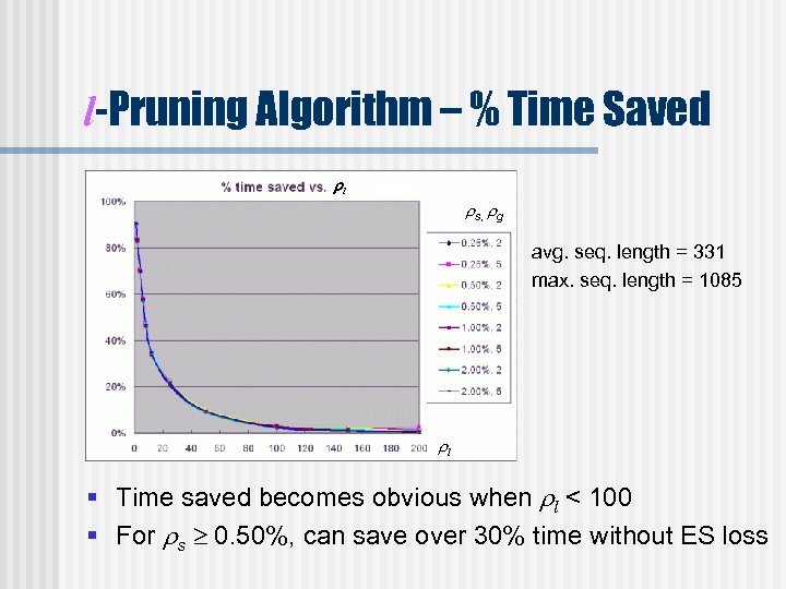 l-Pruning Algorithm – % Time Saved l s, g avg. seq. length = 331