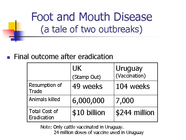 Foot and Mouth Disease (a tale of two outbreaks) n Final outcome after eradication