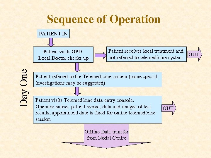 Sequence of Operation PATIENT IN Day One Patient visits OPD Local Doctor checks up