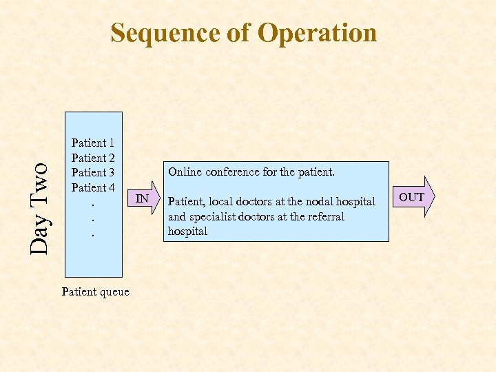 Day Two Sequence of Operation Patient 1 Patient 2 Patient 3 Patient 4. .