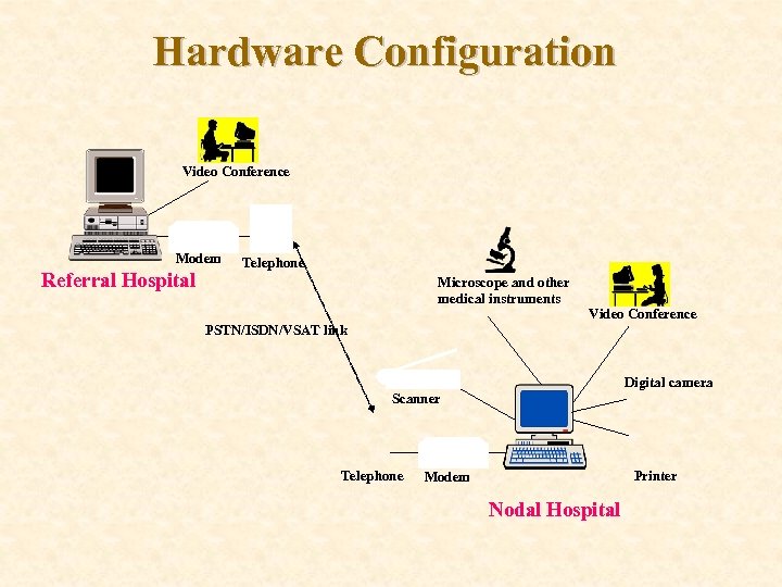 Hardware Configuration Video Conference Modem Referral Hospital Telephone Microscope and other medical instruments Video
