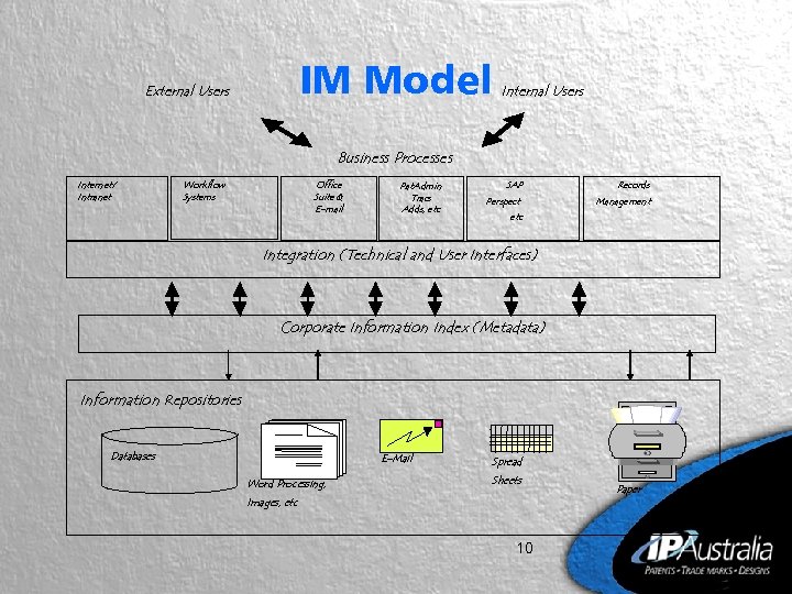 IM Model External Users Internal Users Business Processes Internet/ Intranet Workflow Systems Office Suite