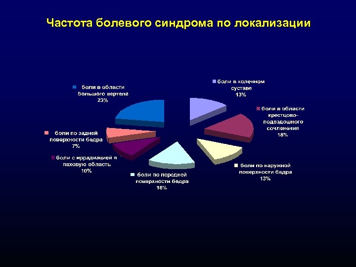 Частота болевого синдрома по локализации 