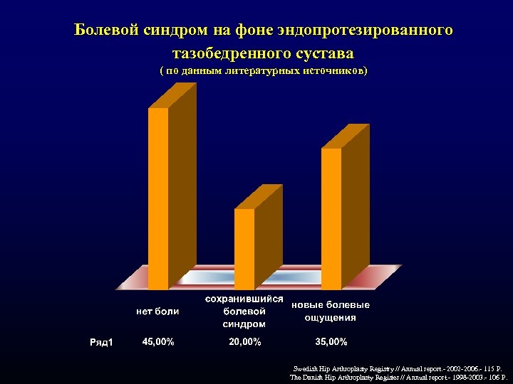 Болевой синдром на фоне эндопротезированного тазобедренного сустава ( по данным литературных источников) Swedish Hip