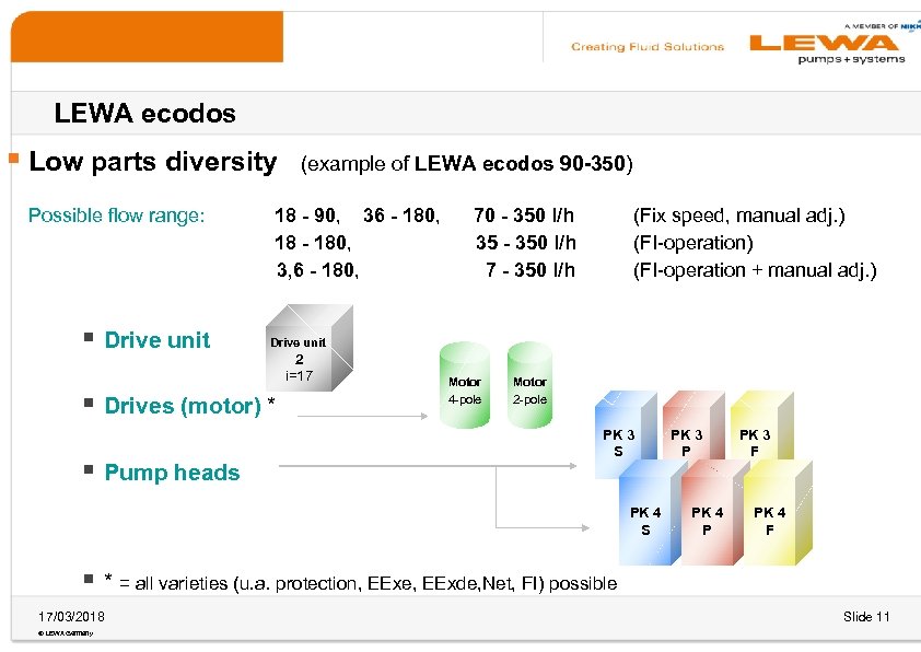 LEWA ecodos § Low parts diversity Possible flow range: § Drive unit 18 -