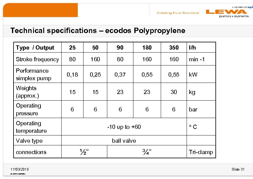 Technical specifications – ecodos Polypropylene Type / Output 25 50 90 180 350 l/h