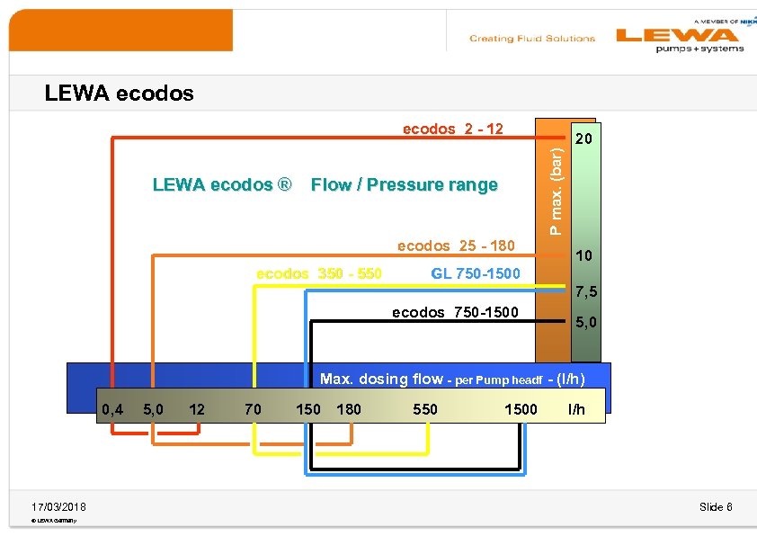 LEWA ecodos 2 - 12 P max. (bar) LEWA ecodos ® 20 Flow /