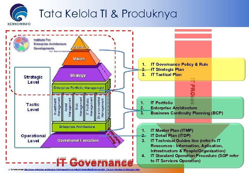 Tata Kelola TI & Produknya KEMKOMINFO 1. 2. 3. IT Governance Policy & Rule