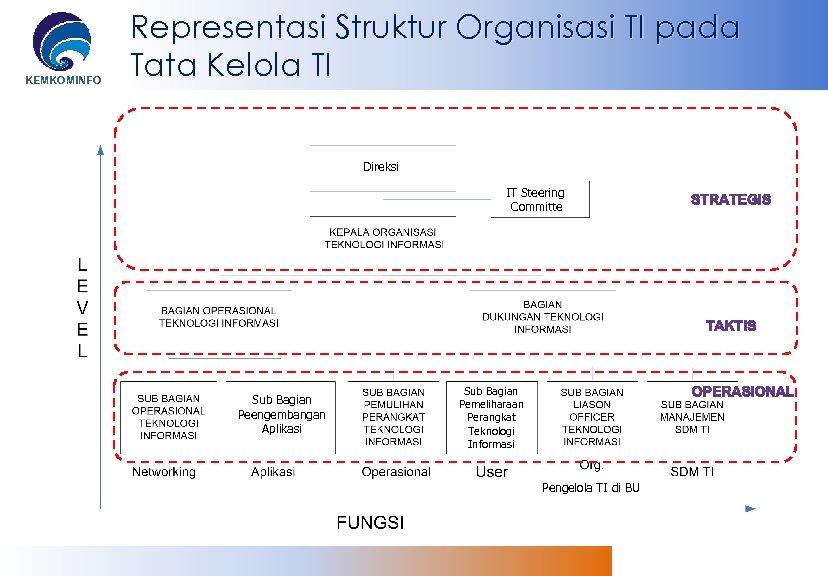 KEMKOMINFO Representasi Struktur Organisasi TI pada Tata Kelola TI Direksi IT Steering Committe Sub