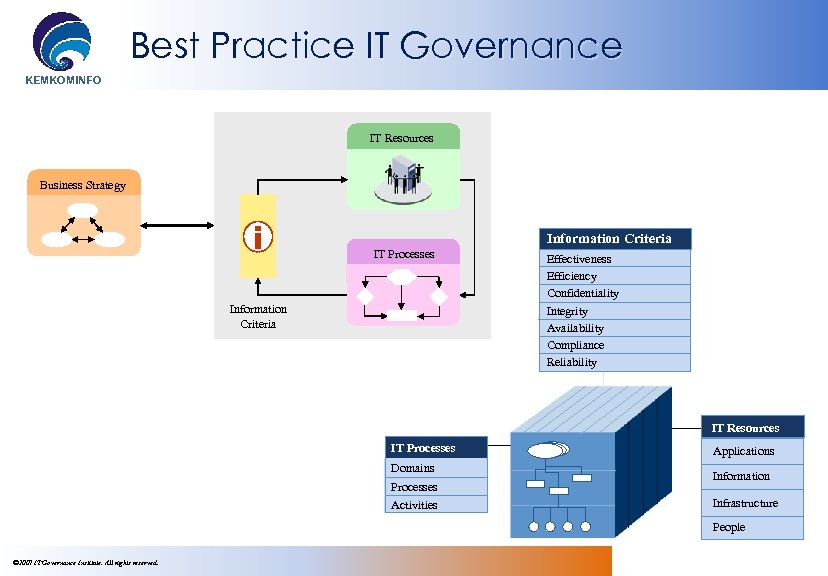 Best Practice IT Governance KEMKOMINFO IT Resources Business Strategy Information Criteria IT Processes Information