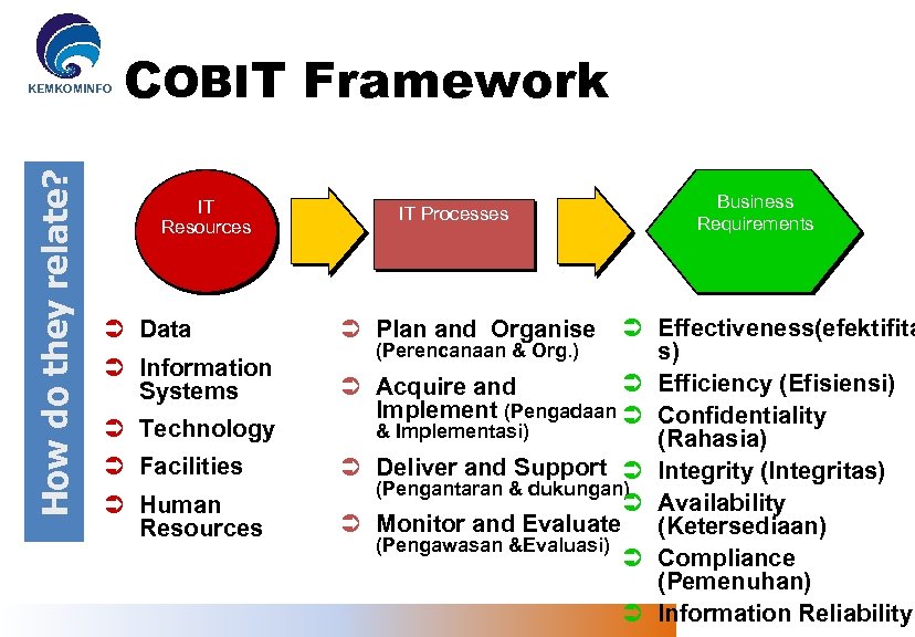 How do they relate? KEMKOMINFO COBIT Framework IT Resources Ü Data Ü Information Systems