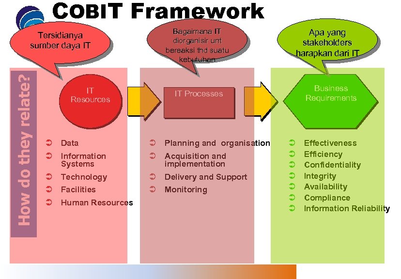 COBIT Framework Bagaimana IT diorganisir unt bereaksi thd suatu kebutuhan Tersidianya sumber daya IT