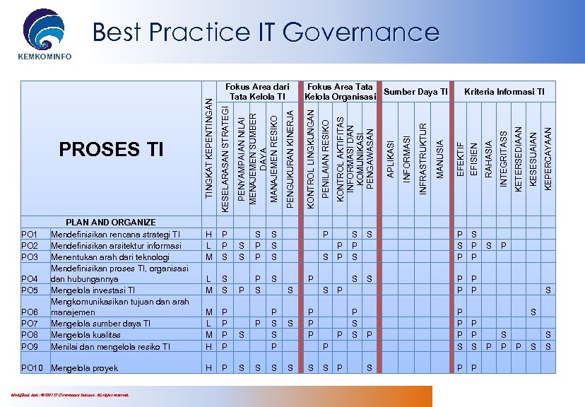 Best Practice IT Governance PO 6 PO 7 PO 8 PO 9 PO 10