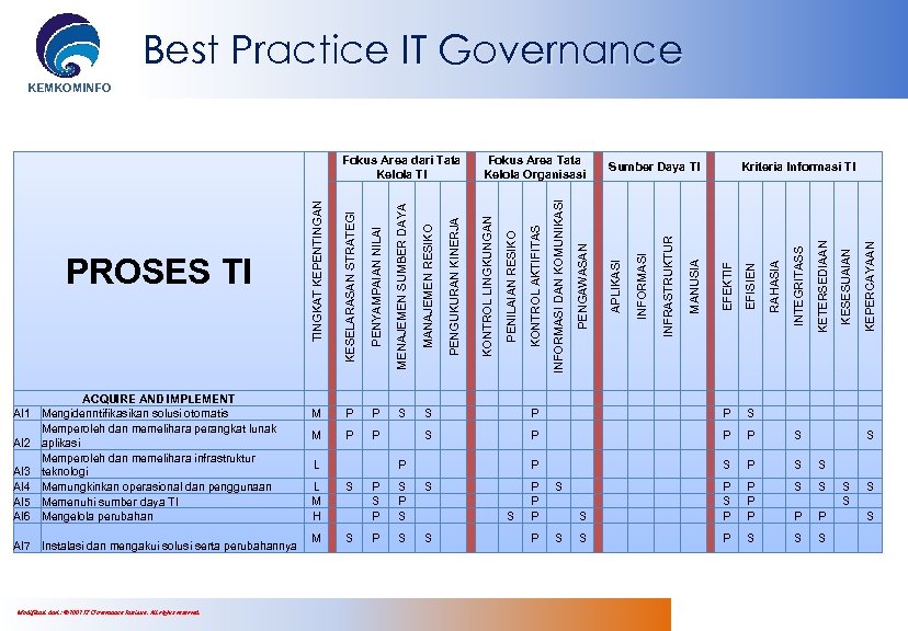 Best Practice IT Governance KEMKOMINFO Modifikasi dari : © 2007 IT Governance Institute. All