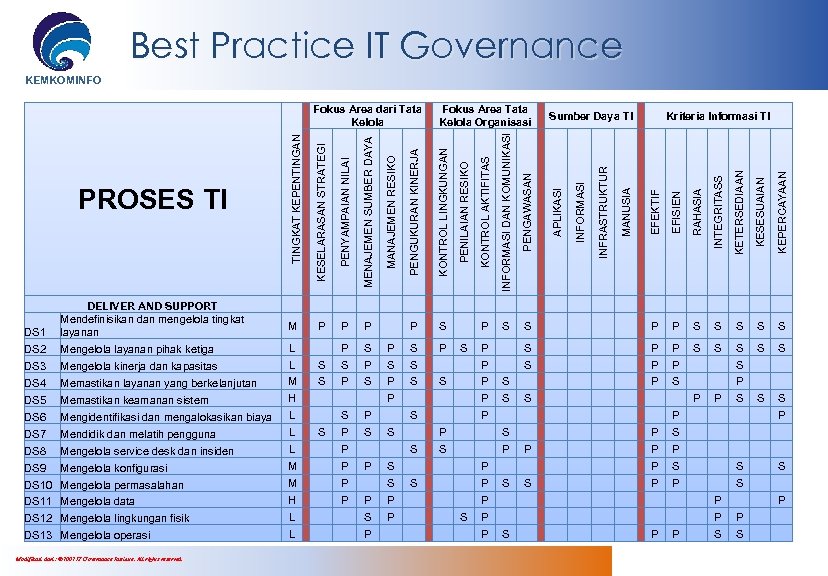 Best Practice IT Governance KEMKOMINFO L DS 7 Mendidik dan melatih pengguna L DS