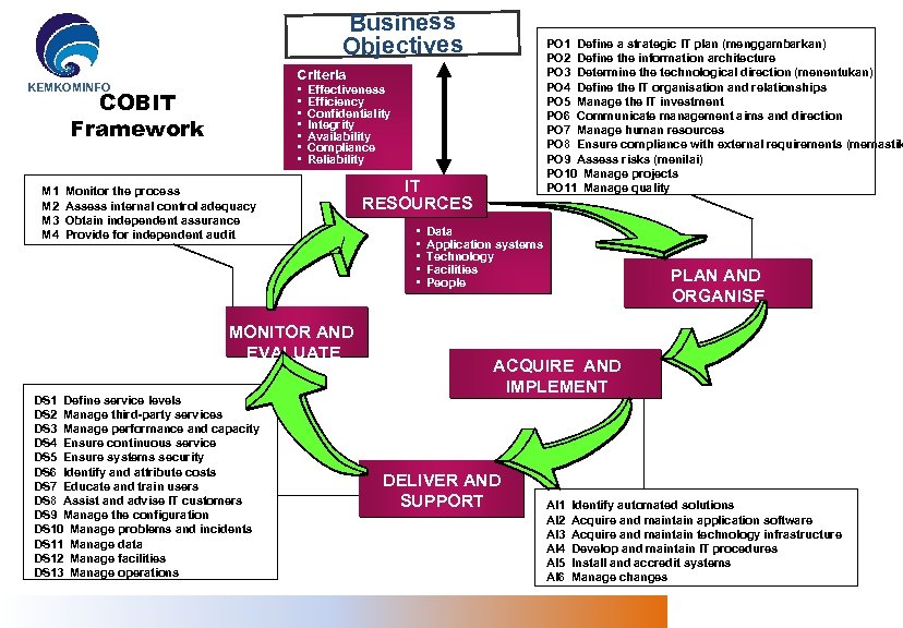 Business Objectives Criteria KEMKOMINFO • • COBIT Framework M 1 M 2 M 3