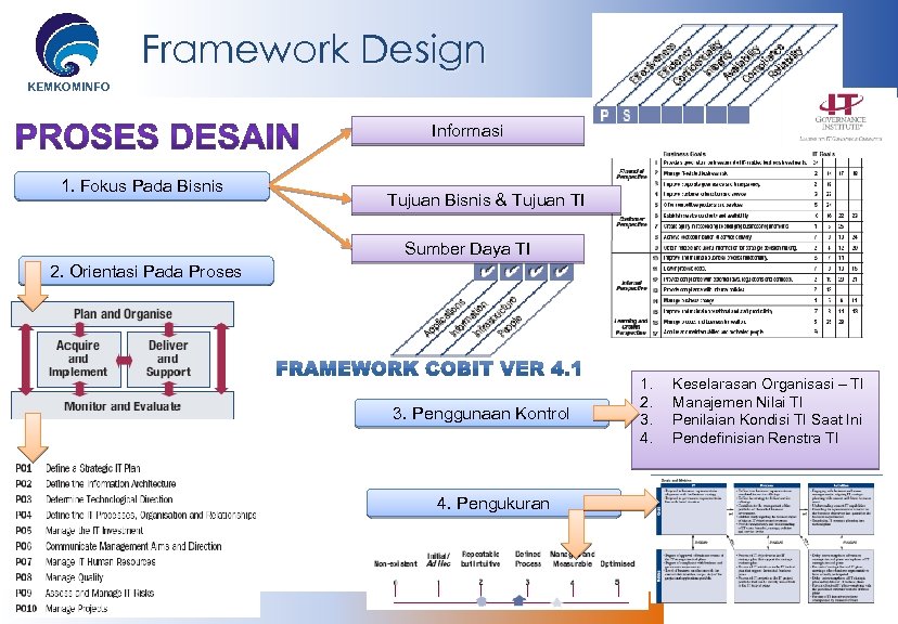Framework Design KEMKOMINFO Informasi 1. Fokus Pada Bisnis Tujuan Bisnis & Tujuan TI Sumber