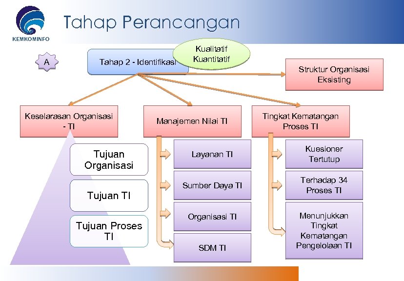 Tahap Perancangan KEMKOMINFO A Tahap 2 - Identifikasi Keselarasan Organisasi - TI Tujuan Organisasi