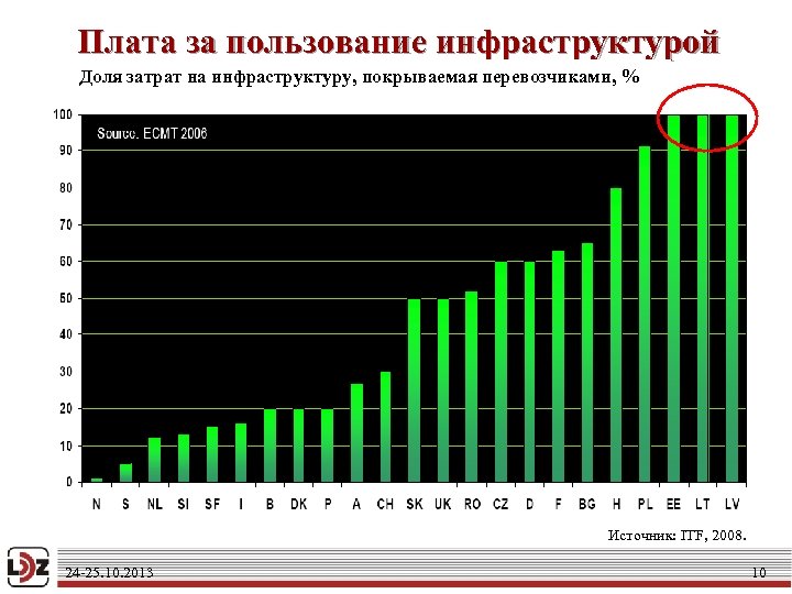 Плата за пользование инфраструктурой Доля затрат на инфраструктуру, покрываемая перевозчиками, % Источник: ITF, 2008.