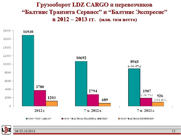 Грузооборот LDZ CARGO и перевозчиков “Балтияс Транзита Сервисс” и “Балтияс Экспресис” в 2012 –